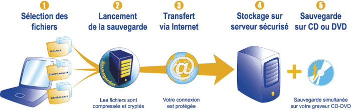 Sauvegarde par internet